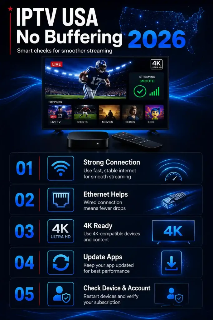 IPTV USA No Buffering 2026 infographic showing a smart TV, streaming device, remote, live sports interface, and tips for improving connection stability, app performance, and 4K playback.